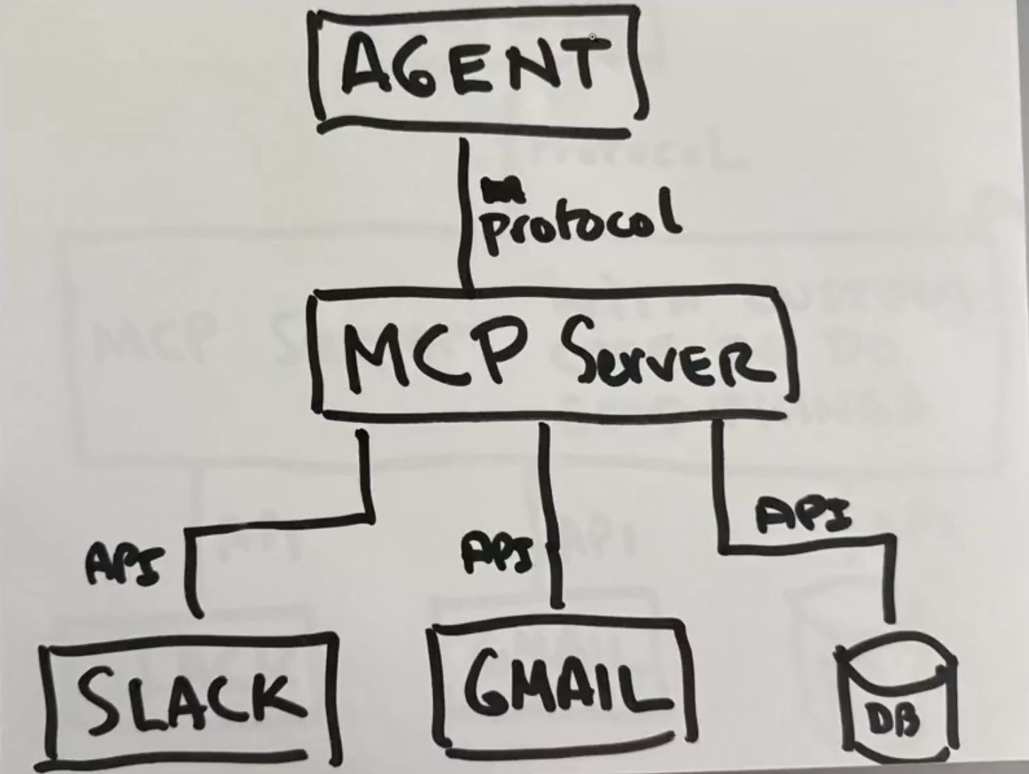 How MCP Works